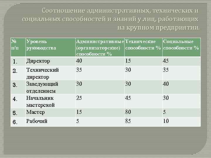 Соотношение административных, технических и социальных способностей и знаний у лиц, работающих на крупном предприятии.