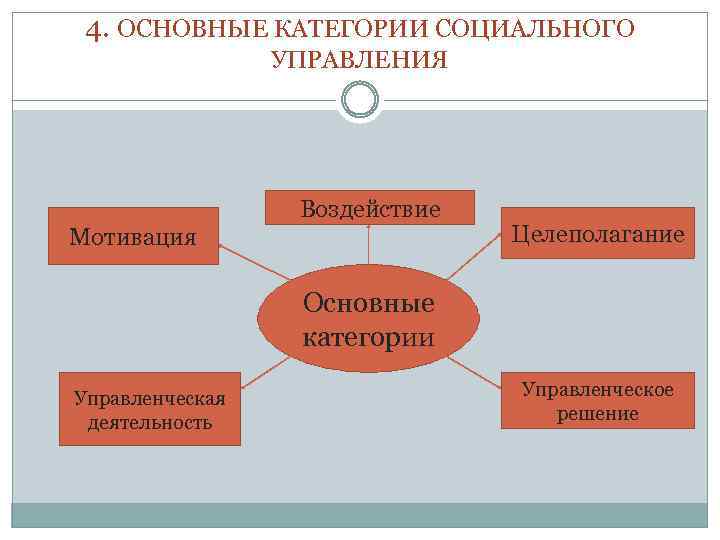 4. ОСНОВНЫЕ КАТЕГОРИИ СОЦИАЛЬНОГО УПРАВЛЕНИЯ Воздействие Мотивация Целеполагание Основные категории Управленческая деятельность Управленческое решение