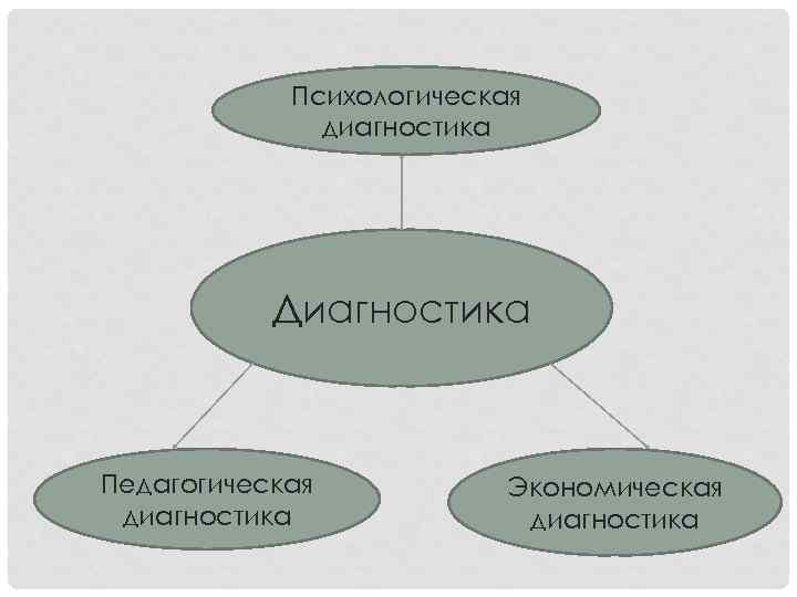 Психологическая диагностика Диагностика Педагогическая диагностика Экономическая диагностика 