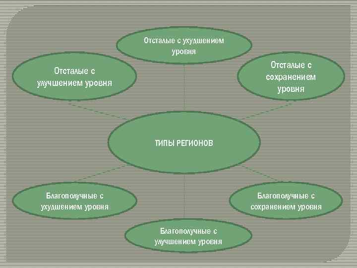 Отсталые с ухудшением уровня Отсталые с сохранением уровня Отсталые с улучшением уровня ТИПЫ РЕГИОНОВ