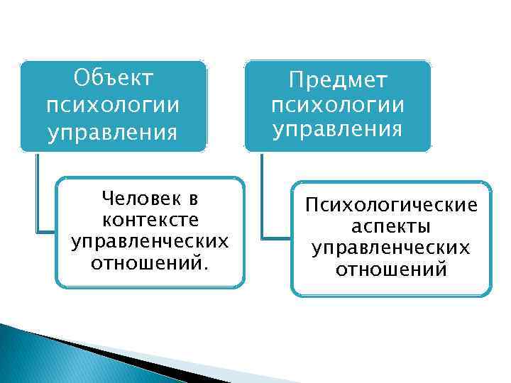 Объект психологии управления Человек в контексте управленческих отношений. Предмет психологии управления Психологические аспекты управленческих