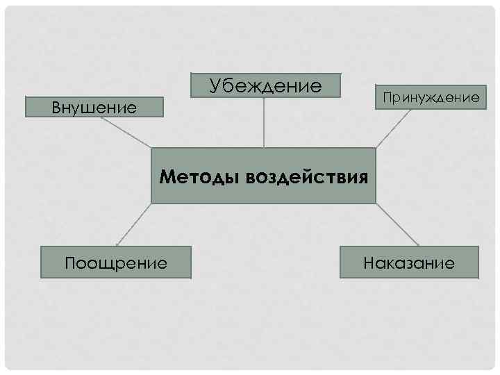 Убеждение Принуждение Внушение Методы воздействия Поощрение Наказание 