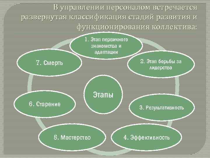 В управлении персоналом встречается развернутая классификация стадий развития и функционирования коллектива: 1. Этап первичного