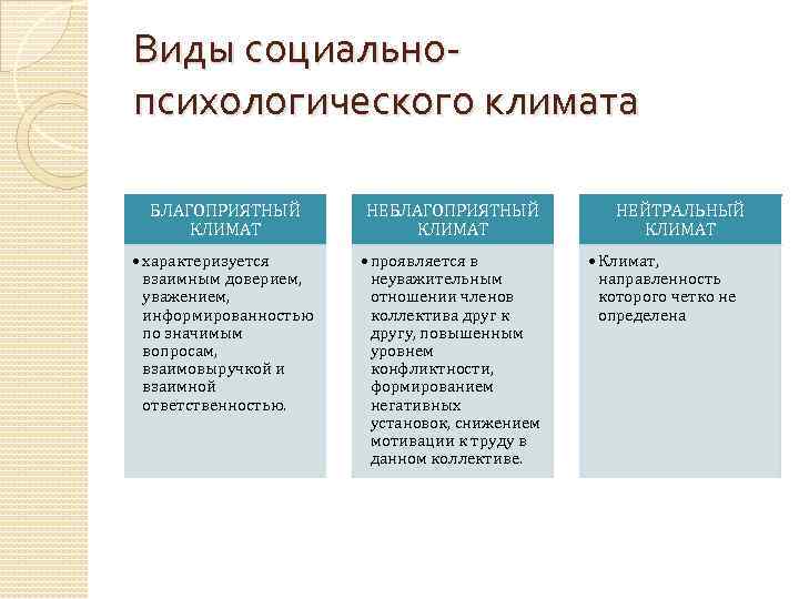Виды социальнопсихологического климата БЛАГОПРИЯТНЫЙ КЛИМАТ НЕБЛАГОПРИЯТНЫЙ КЛИМАТ • характеризуется взаимным доверием, уважением, информированностью по
