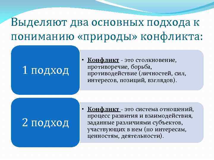 Выделяют два основных подхода к пониманию «природы» конфликта: 1 подход • Конфликт - это