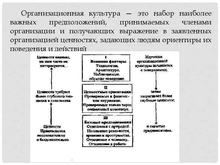 Организационная культура — это набор наиболее важных предположений, принимаемых членами организации и получающих выражение