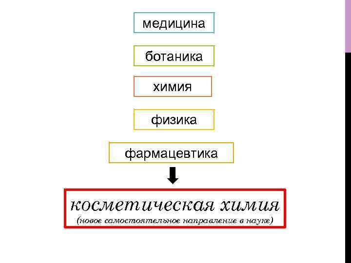 медицина ботаника химия физика фармацевтика косметическая химия (новое самостоятельное направление в науке) 