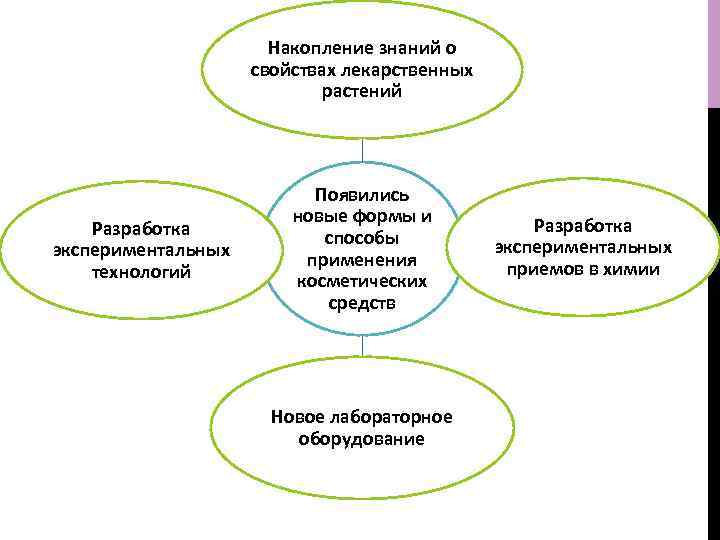 Накопление знаний о свойствах лекарственных растений Разработка экспериментальных технологий Появились новые формы и способы