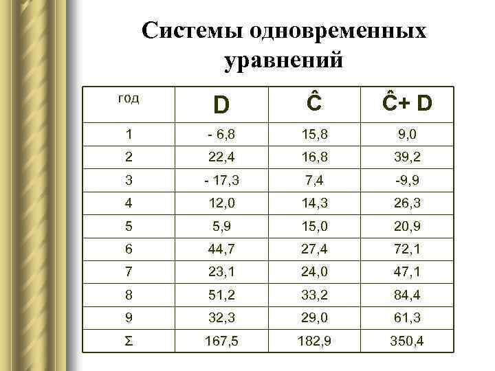 Системы одновременных уравнений год D Ĉ Ĉ+ D 1 - 6, 8 15, 8