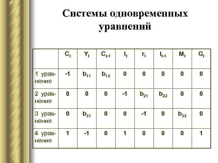 Системы одновременных уравнений Ct Yt Ct-1 It rt It-1 Mt Gt 1 уравнение -1