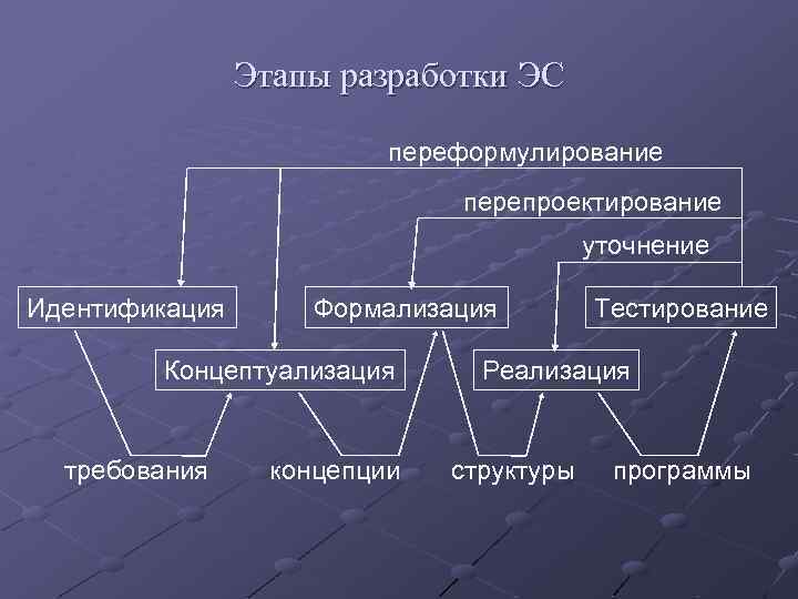 Этапы разработки ЭС переформулирование перепроектирование уточнение Идентификация Формализация Концептуализация требования концепции Тестирование Реализация структуры