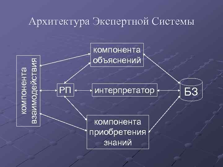 Экспертная система это. Основные элементы экспертных систем. Архитектура экспертной системы. Основные компоненты экспертной системы. Подсистема приобретения знаний экс.