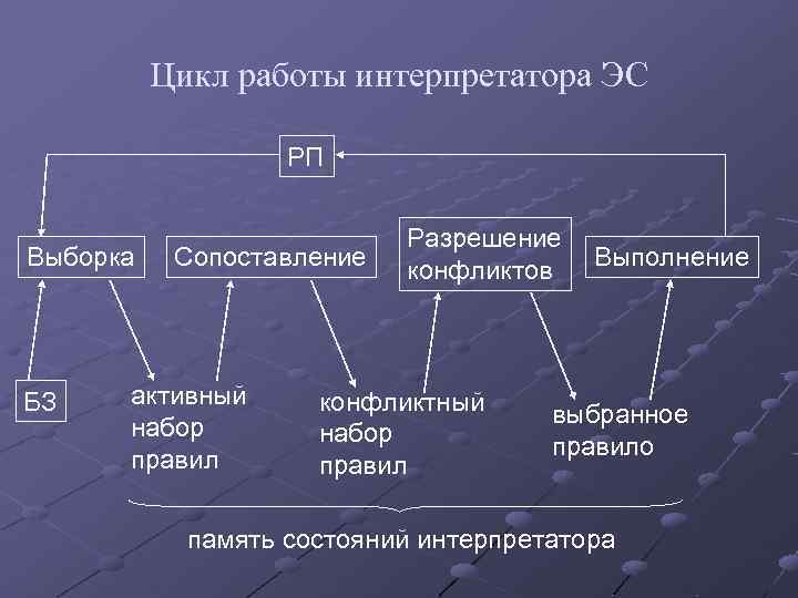 Цикл работы интерпретатора ЭС РП Выборка БЗ Сопоставление активный набор правил Разрешение конфликтов конфликтный