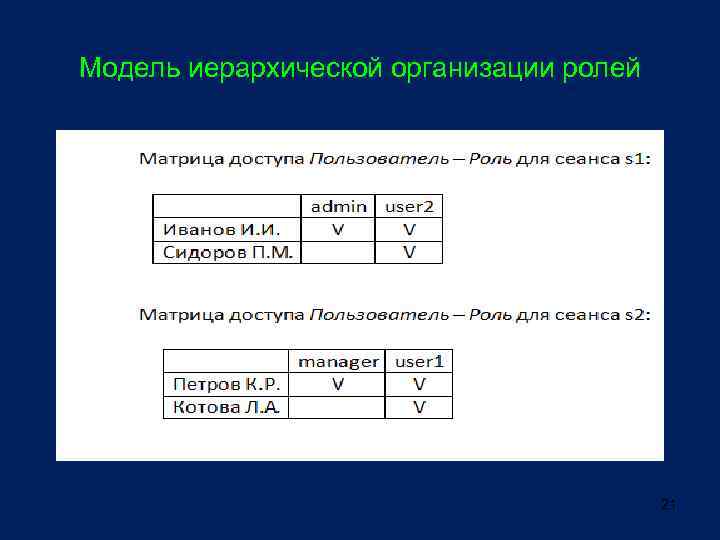 Модель иерархической организации ролей 21 