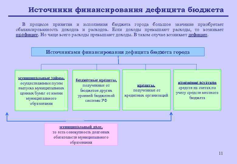 Организация бюджетного процесса в муниципальном образовании схема