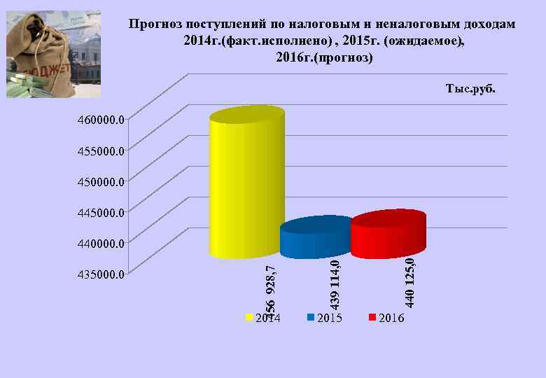 Прогноз поступлений по налоговым и неналоговым доходам 2014 г. (факт. исполнено) , 2015 г.