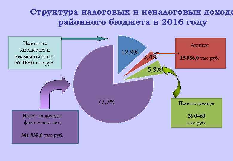 Структура налоговых и неналоговых доходо районного бюджета в 2016 году Налоги на имущество и