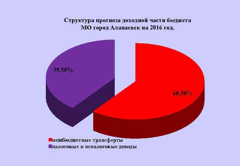 Структура прогноза доходной части бюджета МО город Алапаевск на 2016 год. 39. 50% 60.