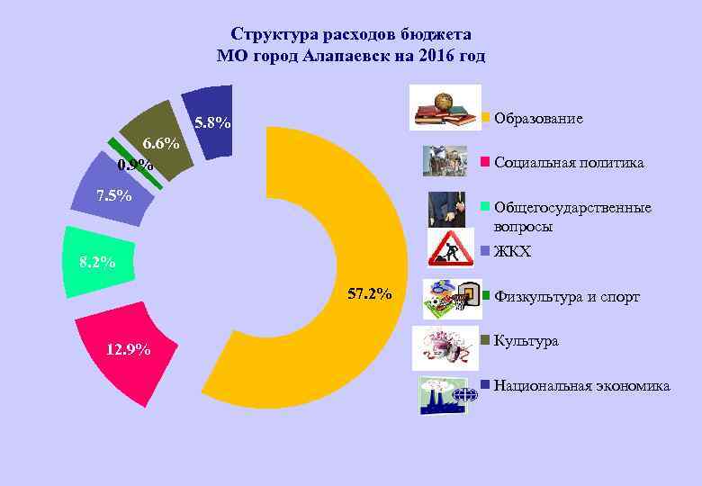 Структура расходов бюджета МО город Алапаевск на 2016 год Образование 5. 8% 6. 6%