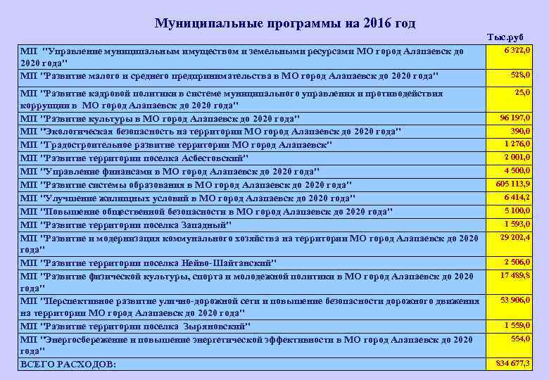 Муниципальные программы на 2016 год Тыс. руб МП "Управление муниципальным имуществом и земельными ресурсами