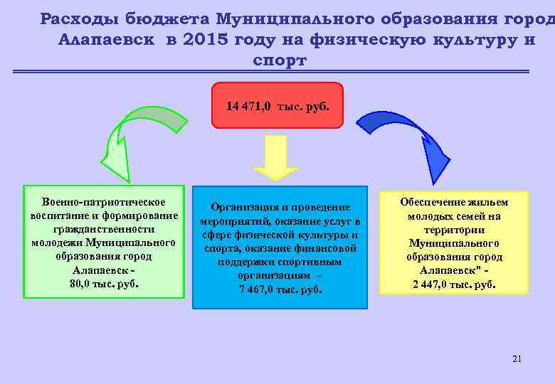 Муниципальное образование город Алапаевск Бюджет для гражданСоставлен