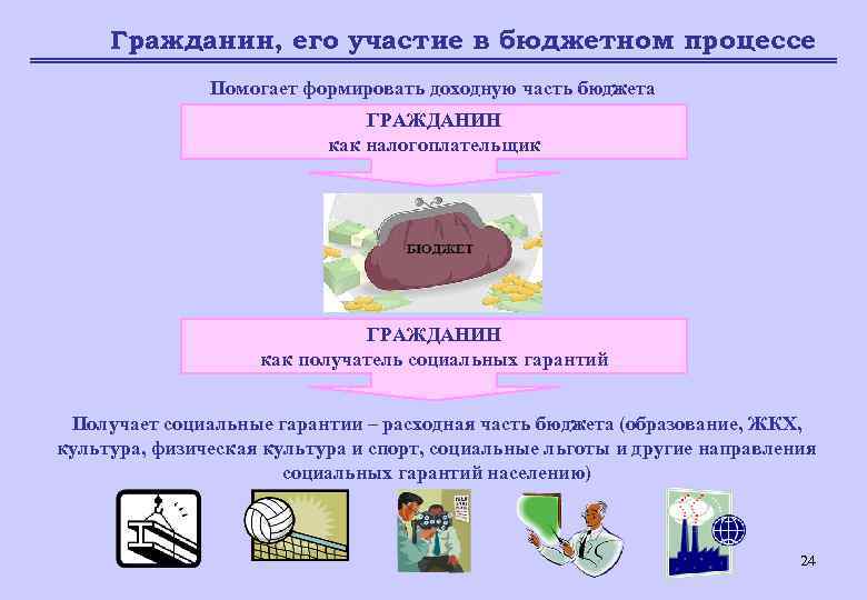 Гражданин, его участие в бюджетном процессе Помогает формировать доходную часть бюджета ГРАЖДАНИН как налогоплательщик