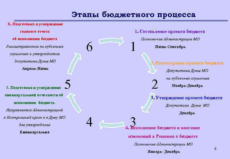 Этапы бюджетного процесса 6. Подготовка и утверждение годового отчета 1. Составление проекта бюджета об