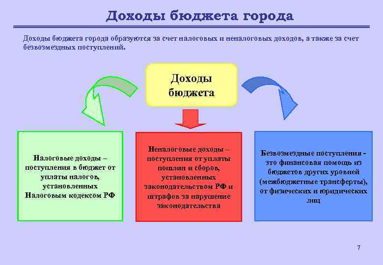 Доходы бюджета города образуются за счет налоговых и неналоговых доходов, а также за счет