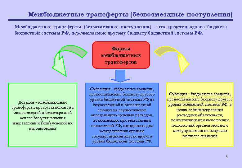  Межбюджетные трансферты (безвозмездные поступления) - это средства одного бюджета бюджетной системы РФ, перечисляемые