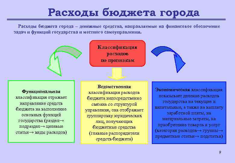 Расходы бюджета города – денежные средства, направляемые на финансовое обеспечение задач и функций государства