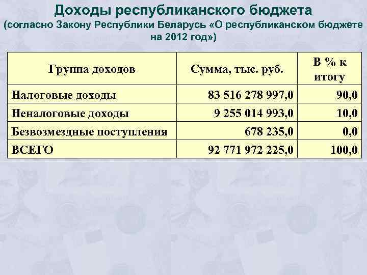 Доходы республиканского бюджета (согласно Закону Республики Беларусь «О республиканском бюджете на 2012 год» )