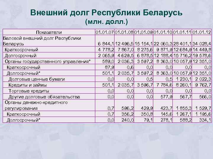 Внешний долг Республики Беларусь (млн. долл. ) Показатели Валовой внешний долг Республики Беларусь Краткосрочный