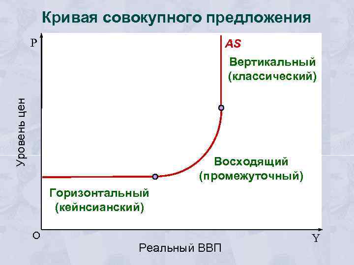 Отрезок совокупного предложения. Кривая совокупного предложения кейнсианский отрезок. Классический отрезок совокупного предложения характеризуется. Кривой совокупного предложения. График Кривой совокупного предложения.