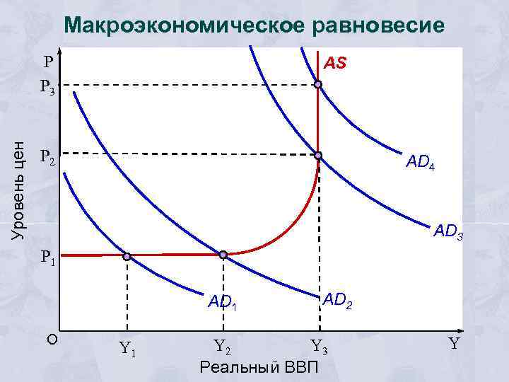 Макроэкономическое равновесие Уровень цен Р Р 3 AS Р 2 AD 4 AD 3