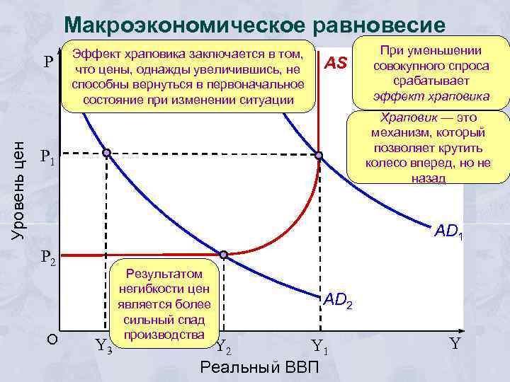 Макроэкономическое равновесие Уровень цен Р Эффект храповика заключается в том, что цены, однажды увеличившись,