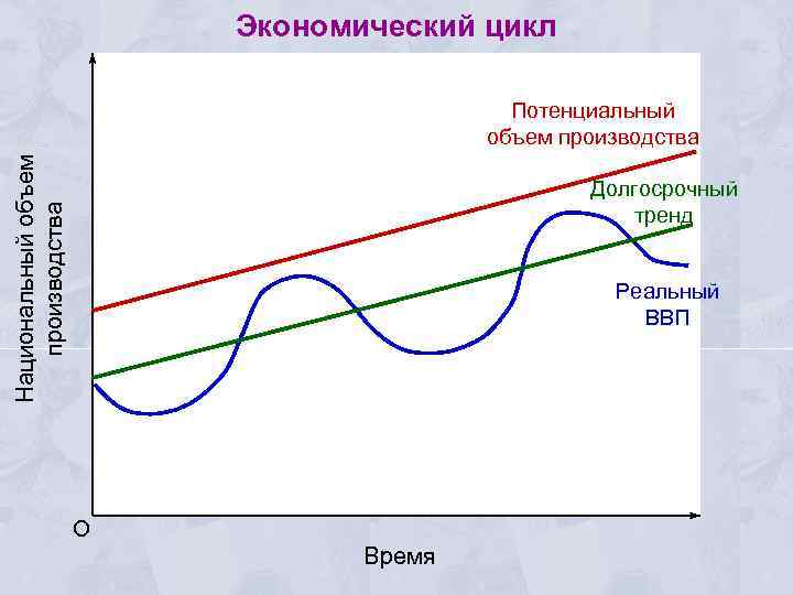 Экономический цикл Национальный объем производства Потенциальный объем производства Долгосрочный тренд Реальный ВВП O Время