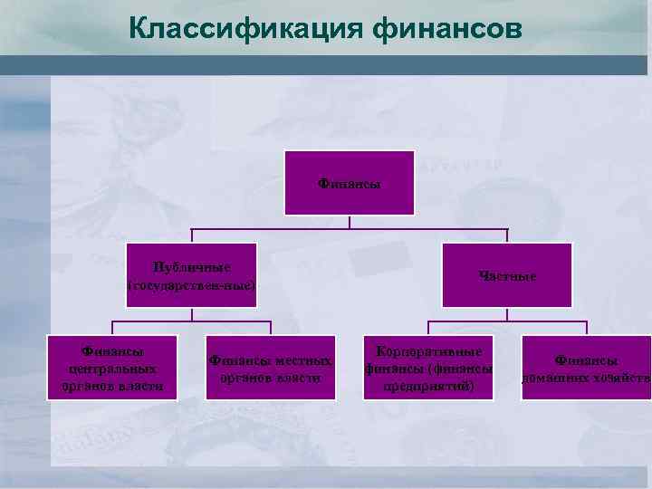 Классификация финансов Финансы Публичные (государствен-ные) Финансы центральных органов власти Финансы местных органов власти Частные