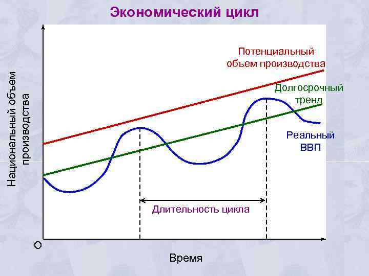 Циклы продолжительностью 20 лет. Экономический цикл. Экономический цикл ВВП. График экономического цикла. Длительность экономического цикла.