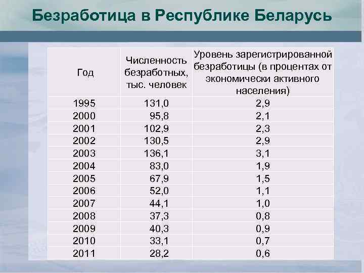 Безработица в Республике Беларусь Год 1995 2000 2001 2002 2003 2004 2005 2006 2007