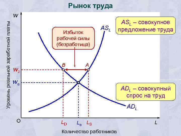 Рынок труда Уровень реальной заработной платы W Избыток рабочей силы (безработица) W 2 B