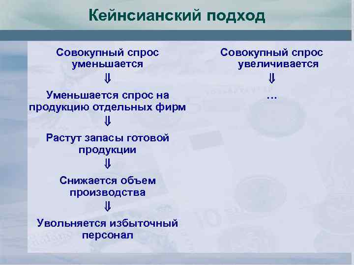 Кейнсианский подход Совокупный спрос уменьшается Уменьшается спрос на продукцию отдельных фирм Растут запасы готовой