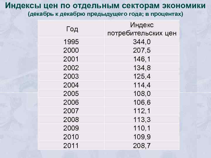 Индексы цен по отдельным секторам экономики (декабрь к декабрю предыдущего года; в процентах) Год