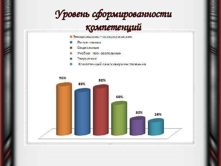 Уровень сформированности компетенций Эмоционально – психологических Регулятивных 96% Социальных Учебно - познавательных 92% Творческих