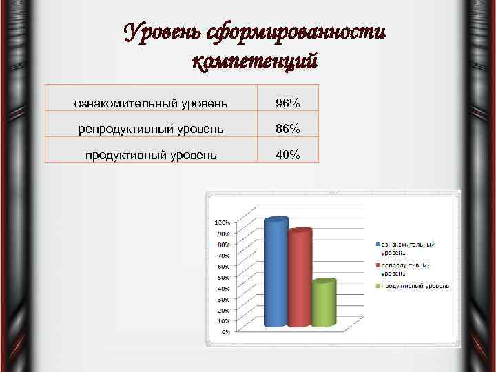 Уровень сформированности компетенций ознакомительный уровень 96% репродуктивный уровень 86% продуктивный уровень 40% 