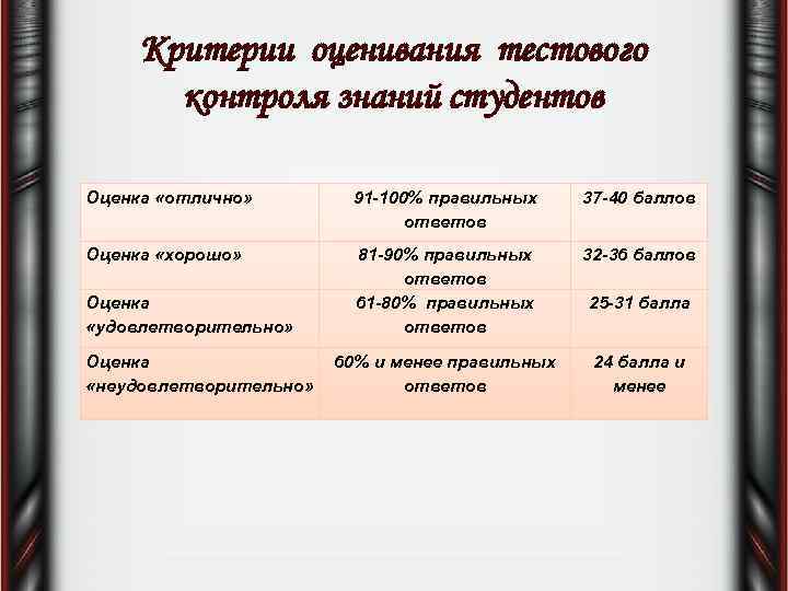 Критерии оценивания тестового контроля знаний студентов Оценка «отлично» 91 -100% правильных ответов 37 -40