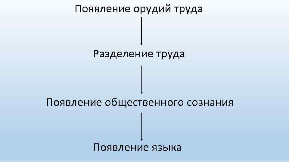Появление орудий труда Разделение труда Появление общественного сознания Появление языка 