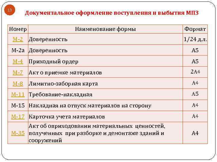 Учет материально производственных запасов картинки