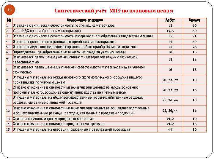 Списание расходов на продажу продукции отражается записью