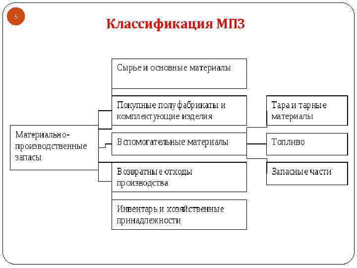5 Классификация МПЗ 