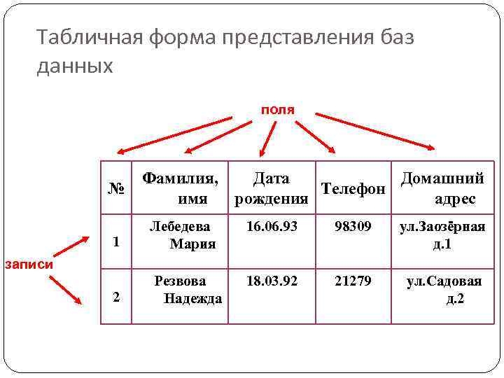 Таблица представления информации. Формы представления данных в базе данных. Представление данных в табличной форме. Представление данных в базах данных. Представить информацию в табличной форме.